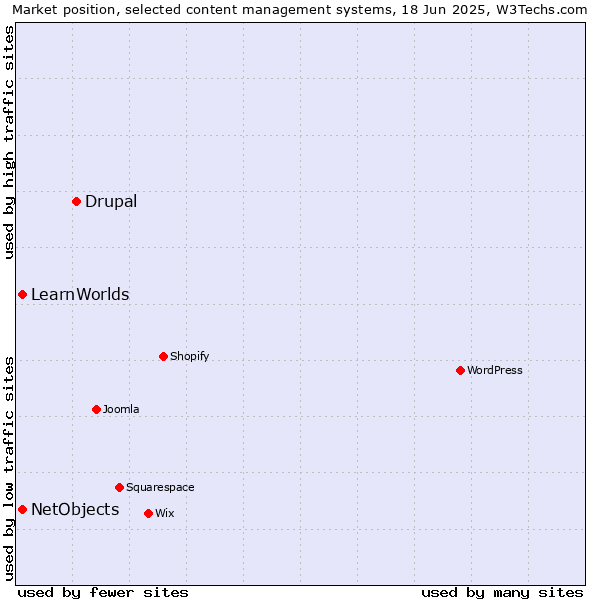 Market position of Drupal vs. NetObjects vs. LearnWorlds