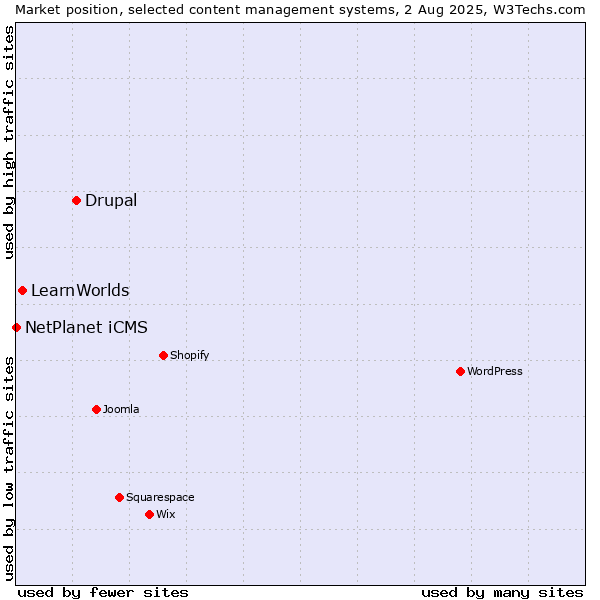 Market position of Drupal vs. LearnWorlds vs. NetPlanet iCMS