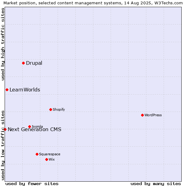 Market position of Drupal vs. LearnWorlds vs. Next Generation CMS