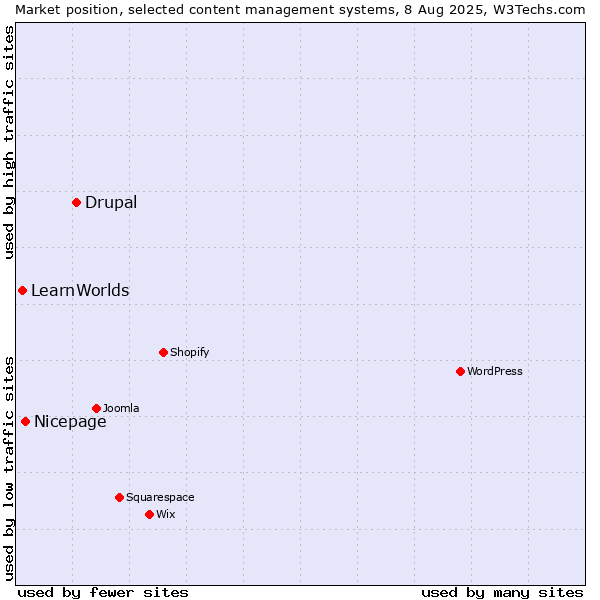 Market position of Drupal vs. Nicepage vs. LearnWorlds