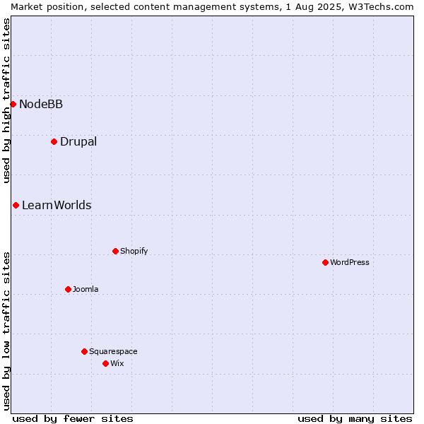 Market position of Drupal vs. LearnWorlds vs. NodeBB