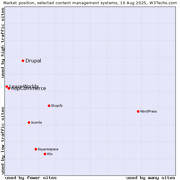 Market position of Drupal vs. nopCommerce vs. LearnWorlds