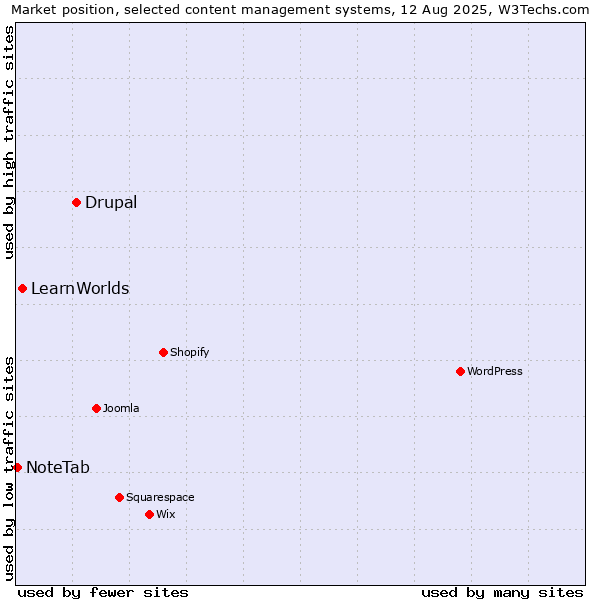 Market position of Drupal vs. LearnWorlds vs. NoteTab