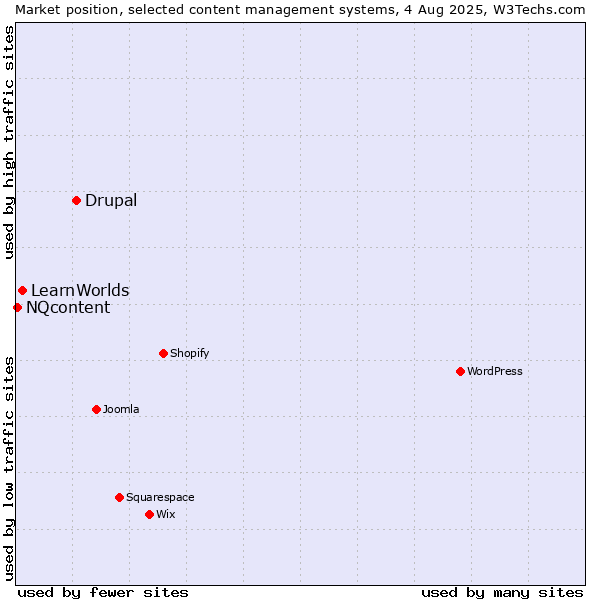 Market position of Drupal vs. LearnWorlds vs. NQcontent
