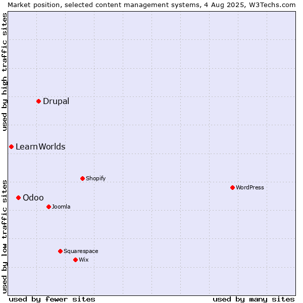 Market position of Drupal vs. Odoo vs. LearnWorlds