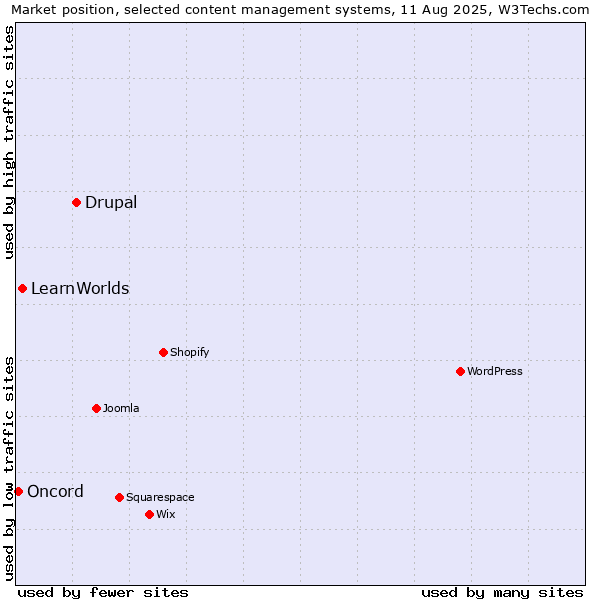 Market position of Drupal vs. LearnWorlds vs. Oncord