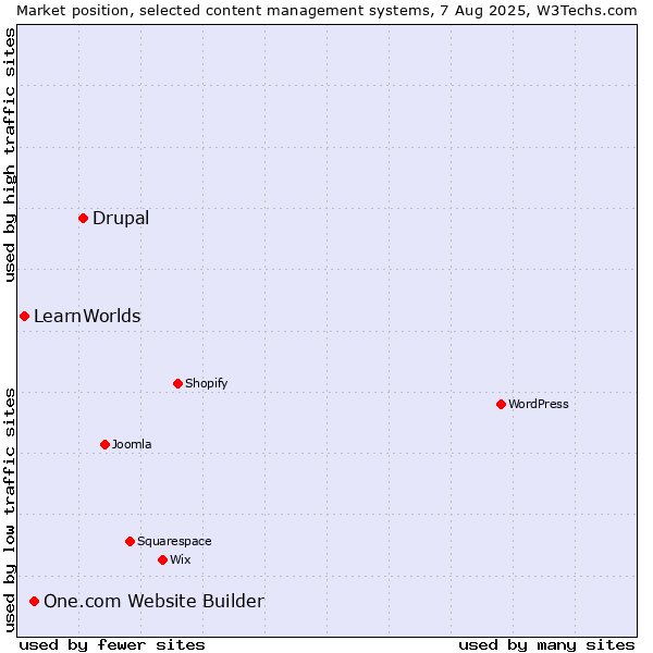 Market position of Drupal vs. One.com Website Builder vs. LearnWorlds