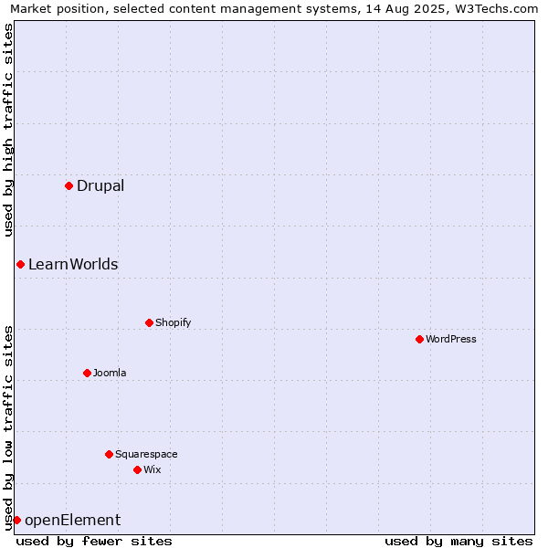 Market position of Drupal vs. LearnWorlds vs. openElement