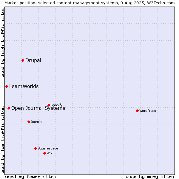Market position of Drupal vs. Open Journal Systems vs. LearnWorlds
