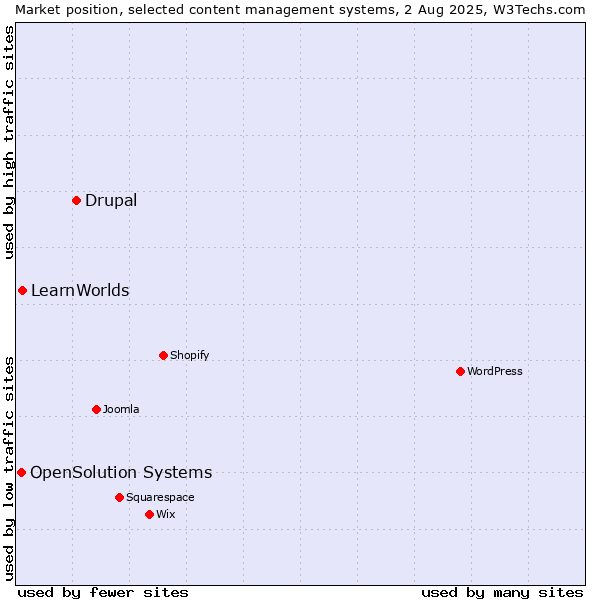 Market position of Drupal vs. LearnWorlds vs. OpenSolution Systems
