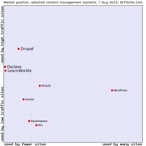 Market position of Drupal vs. LearnWorlds vs. Osclass