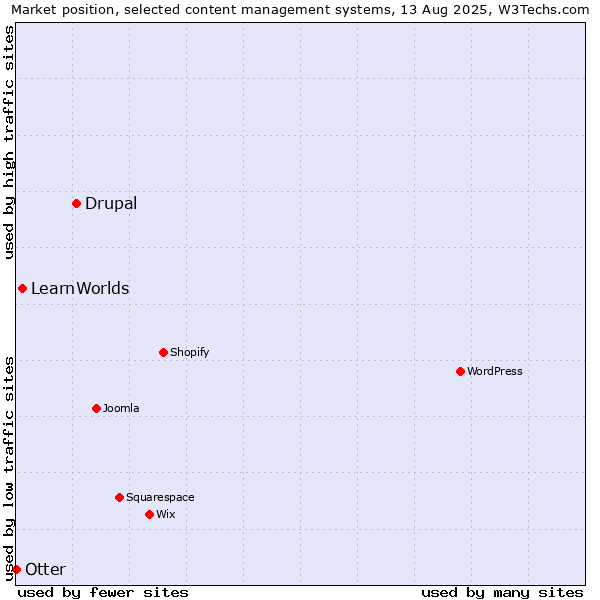 Market position of Drupal vs. LearnWorlds vs. Otter