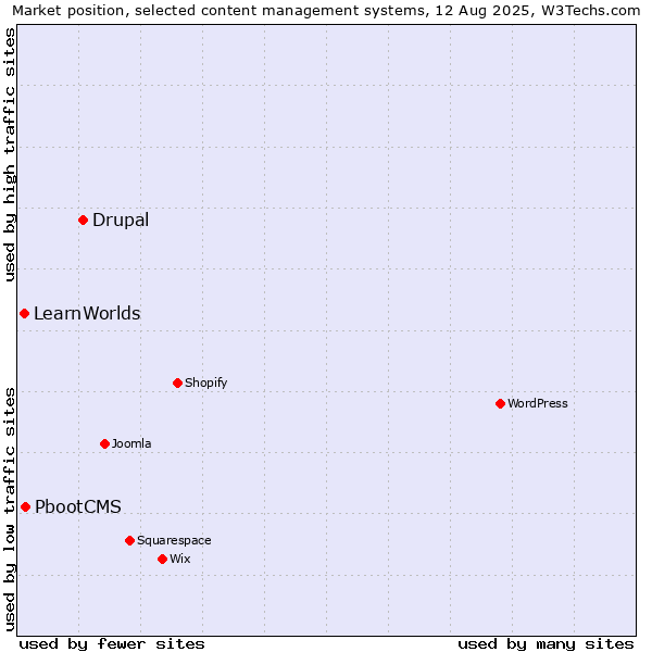 Market position of Drupal vs. PbootCMS vs. LearnWorlds