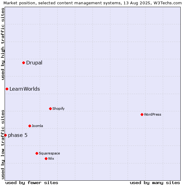 Market position of Drupal vs. LearnWorlds vs. phase 5