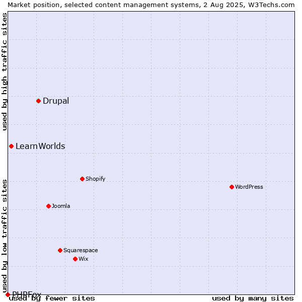 Market position of Drupal vs. LearnWorlds vs. PHPFox