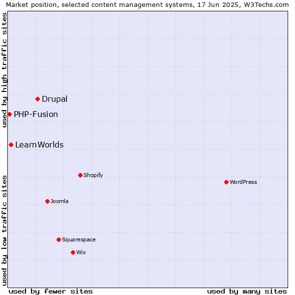 Market position of Drupal vs. LearnWorlds vs. PHP-Fusion
