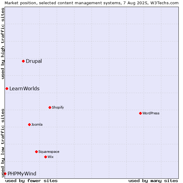 Market position of Drupal vs. LearnWorlds vs. PHPMyWind