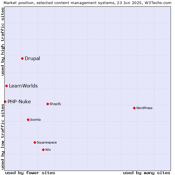 Market position of Drupal vs. LearnWorlds vs. PHP-Nuke