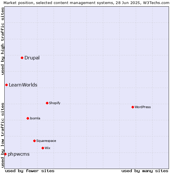 Market position of Drupal vs. LearnWorlds vs. phpwcms
