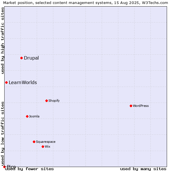 Market position of Drupal vs. LearnWorlds vs. Pico