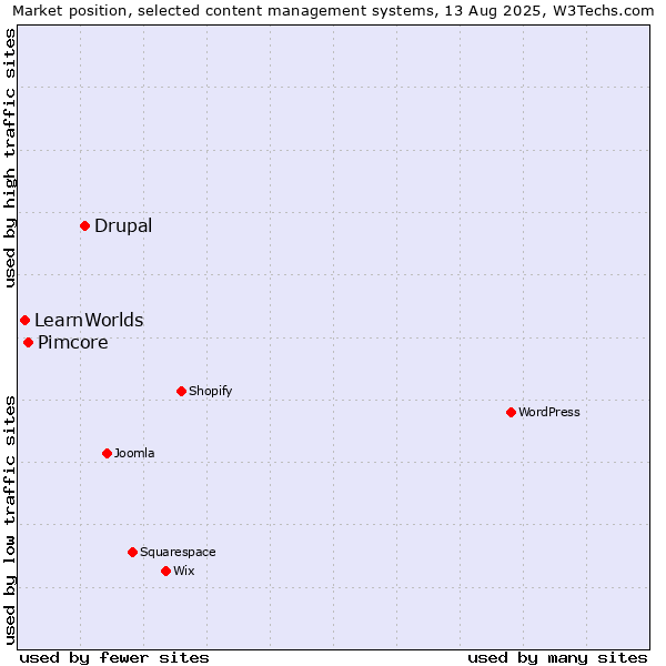 Market position of Drupal vs. Pimcore vs. LearnWorlds