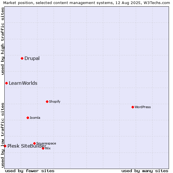 Market position of Drupal vs. LearnWorlds vs. Plesk SiteBuilder