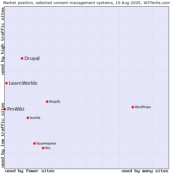 Market position of Drupal vs. LearnWorlds vs. PmWiki