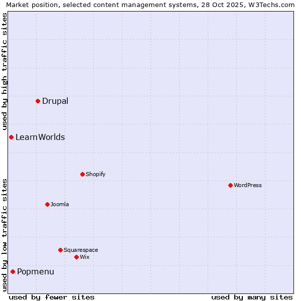 Market position of Drupal vs. Popmenu vs. LearnWorlds
