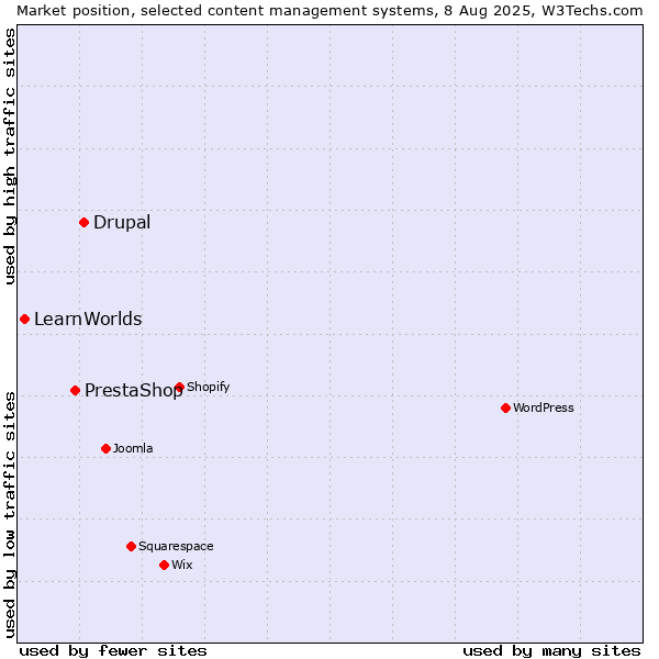 Market position of Drupal vs. PrestaShop vs. LearnWorlds