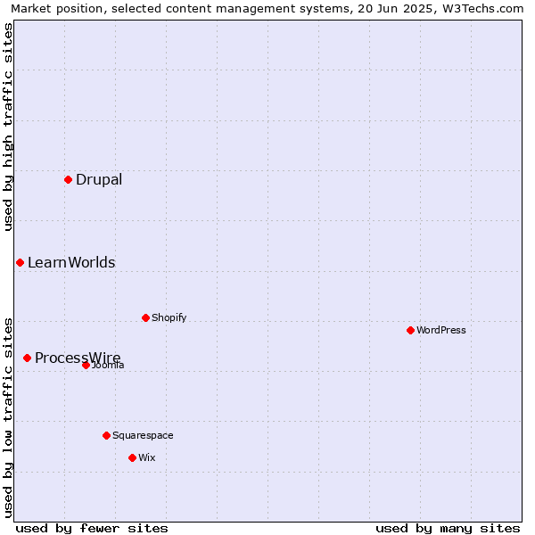Market position of Drupal vs. ProcessWire vs. LearnWorlds
