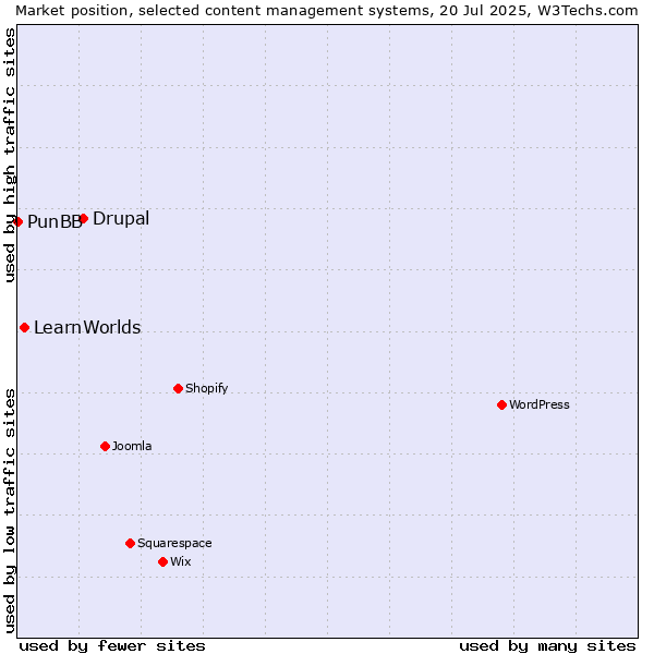 Market position of Drupal vs. LearnWorlds vs. PunBB