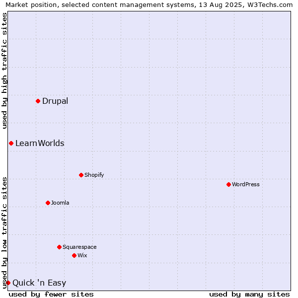 Market position of Drupal vs. LearnWorlds vs. Quick 'n Easy