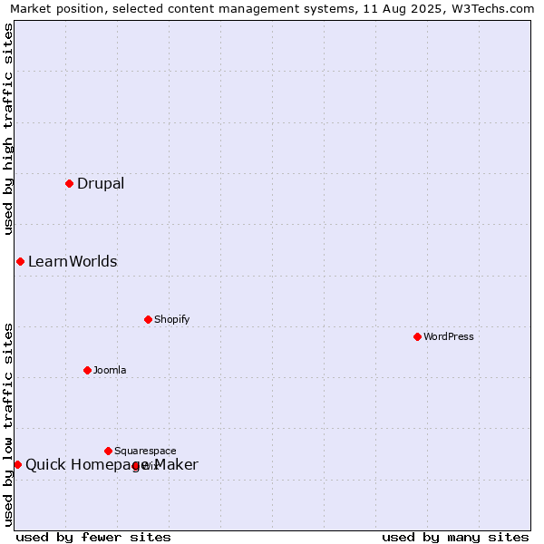 Market position of Drupal vs. LearnWorlds vs. Quick Homepage Maker
