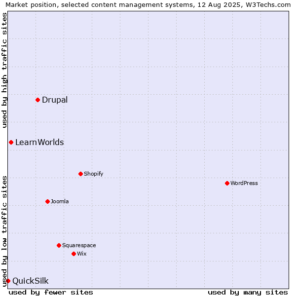 Market position of Drupal vs. LearnWorlds vs. QuickSilk