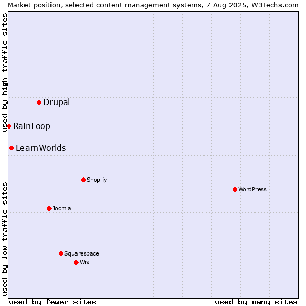 Market position of Drupal vs. LearnWorlds vs. RainLoop