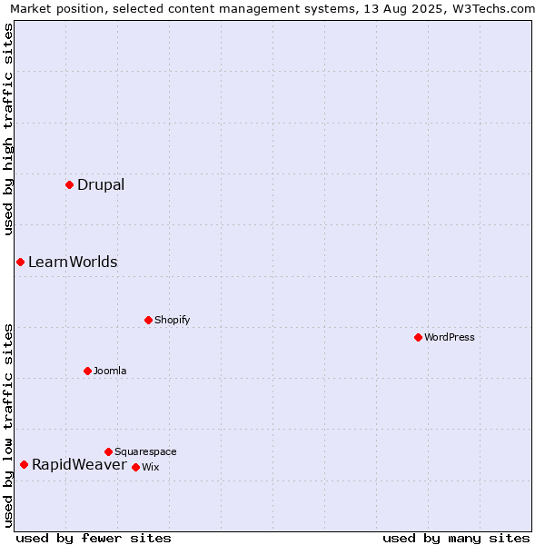 Market position of Drupal vs. RapidWeaver vs. LearnWorlds