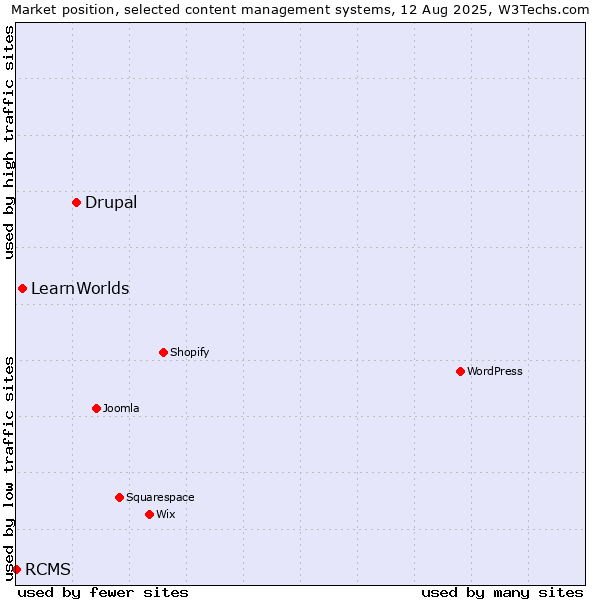 Market position of Drupal vs. LearnWorlds vs. RCMS