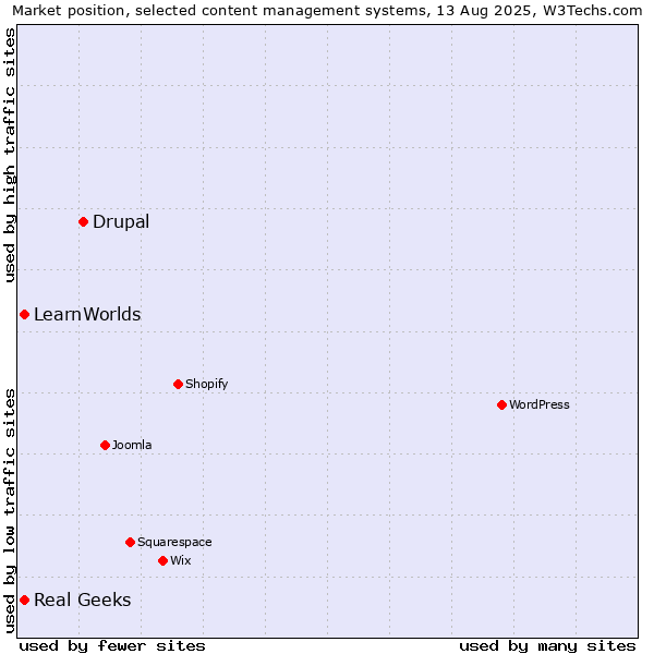 Market position of Drupal vs. Real Geeks vs. LearnWorlds
