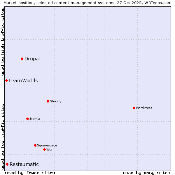 Market position of Drupal vs. Restaumatic vs. LearnWorlds