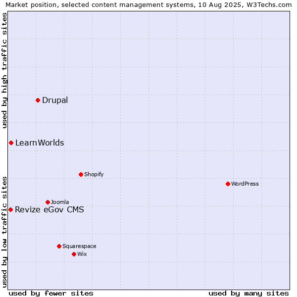 Market position of Drupal vs. LearnWorlds vs. Revize eGov CMS