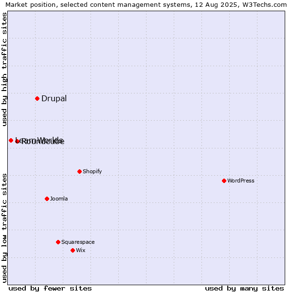 Market position of Drupal vs. Roundcube vs. LearnWorlds