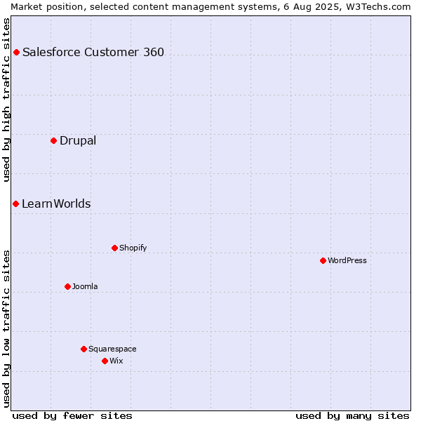 Market position of Drupal vs. Salesforce Customer 360 vs. LearnWorlds