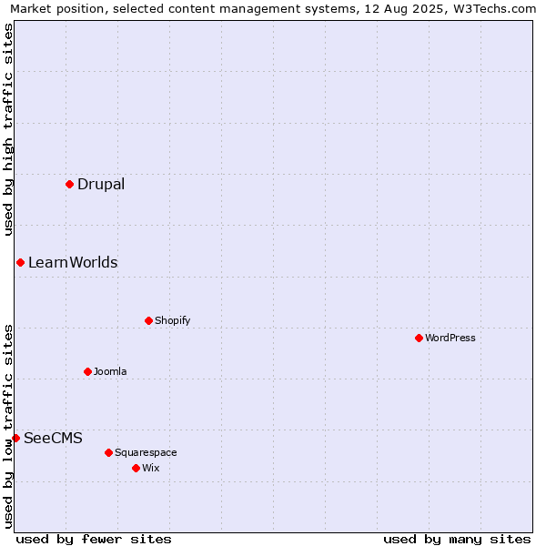 Market position of Drupal vs. LearnWorlds vs. SeeCMS