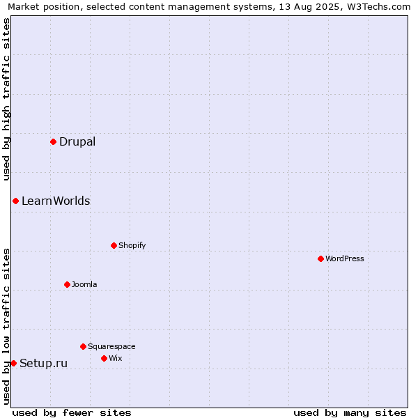 Market position of Drupal vs. LearnWorlds vs. Setup.ru