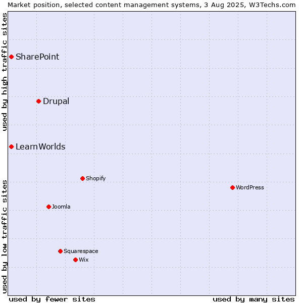 Market position of Drupal vs. SharePoint vs. LearnWorlds