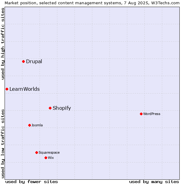 Market position of Shopify vs. Drupal vs. LearnWorlds