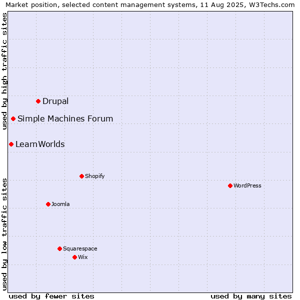 Market position of Drupal vs. Simple Machines Forum vs. LearnWorlds