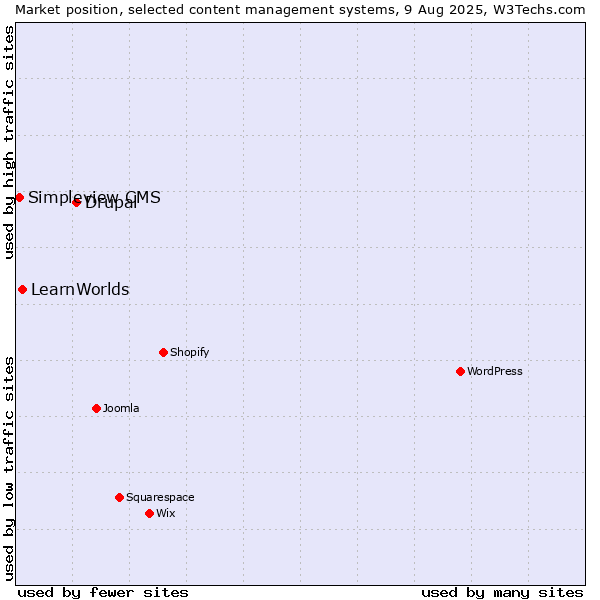 Market position of Drupal vs. LearnWorlds vs. Simpleview CMS