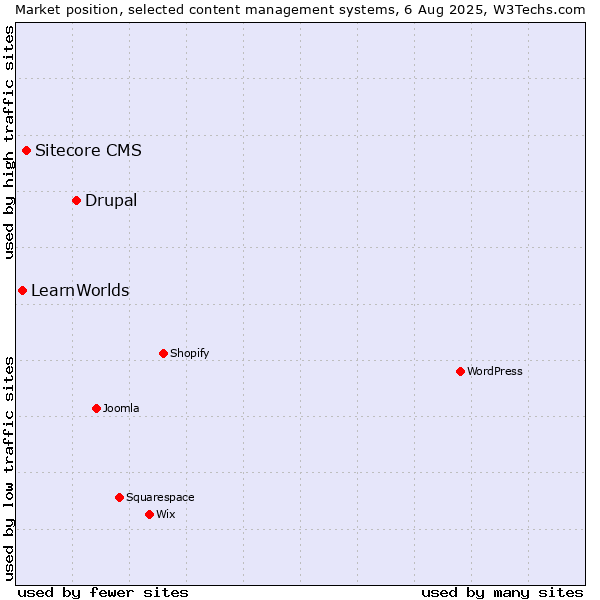 Market position of Drupal vs. Sitecore CMS vs. LearnWorlds