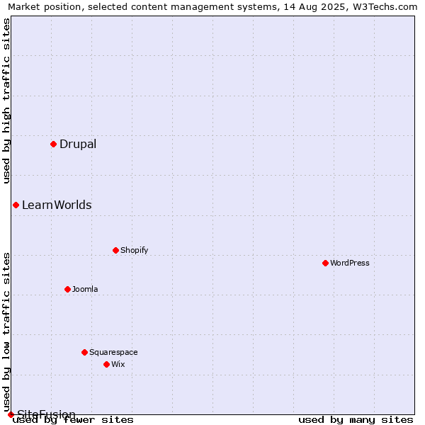 Market position of Drupal vs. LearnWorlds vs. SiteFusion